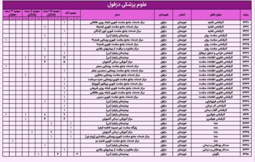 آزمون استخدامی دانشگاه علوم پزشکی دزفول