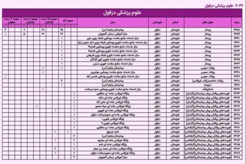 آزمون استخدامی دانشگاه علوم پزشکی دزفول